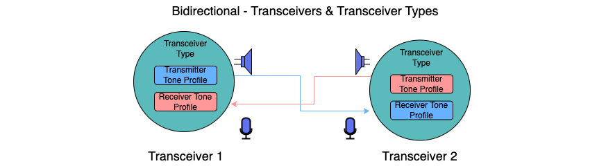 BidirectionalTransceiverType.png